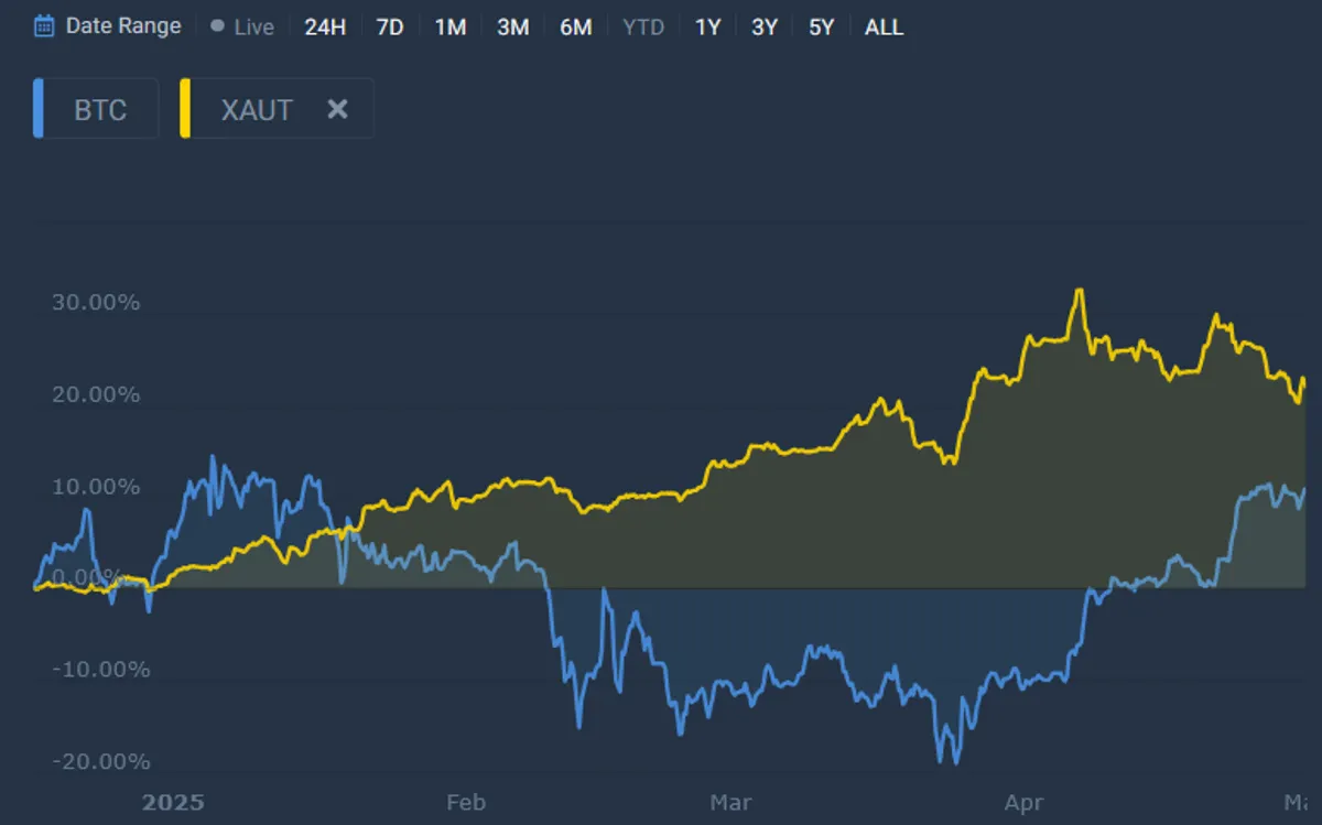 Bitcoin vs gold