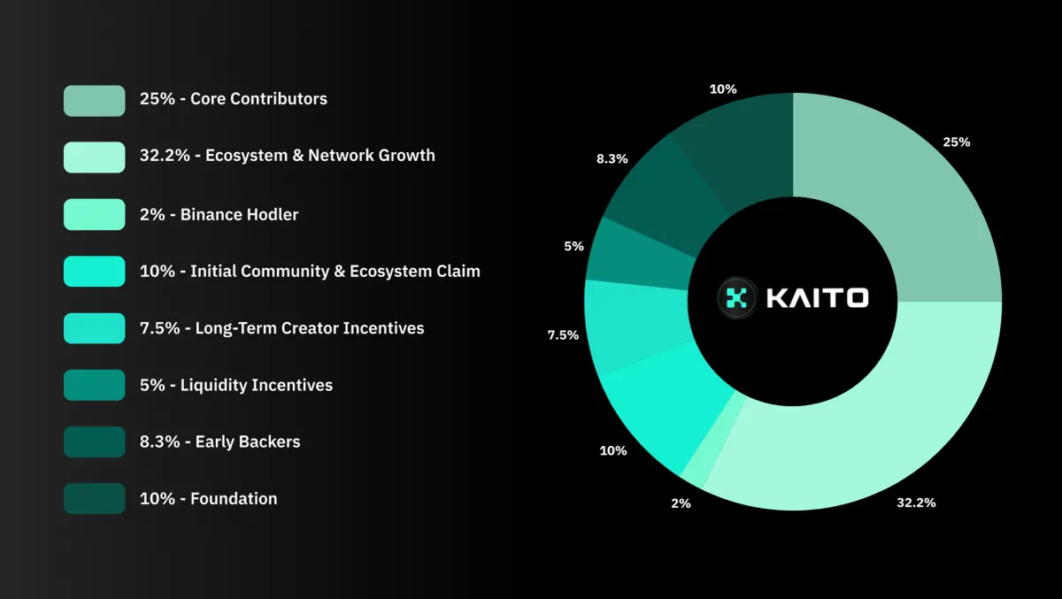 KAITO token distribution