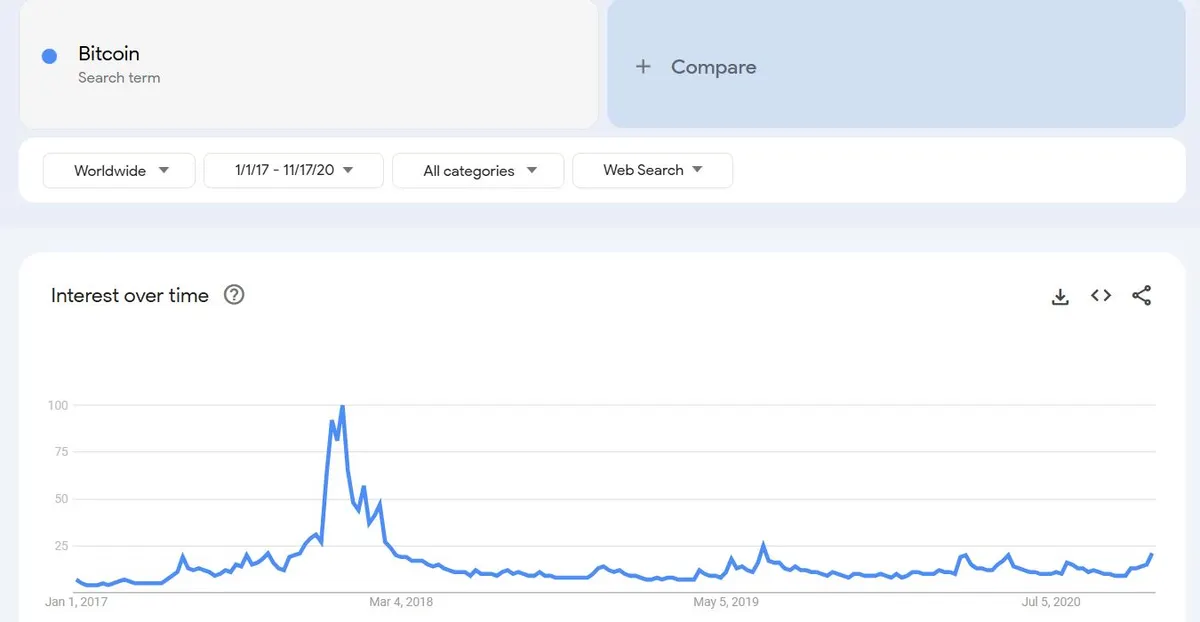 Bitcoin search volume chart from 2017 to 2020