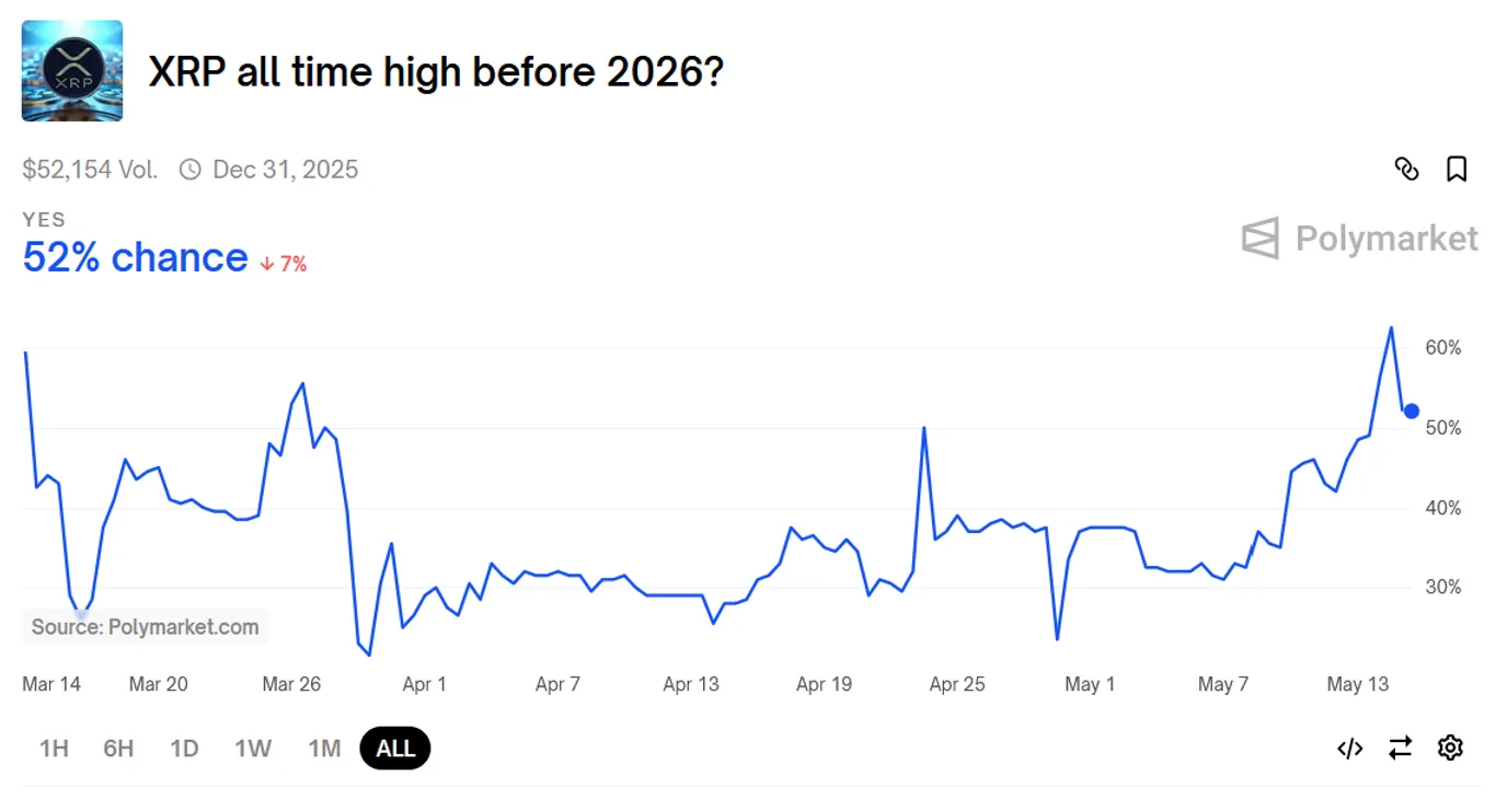 Polymarket XRP ATH prediction