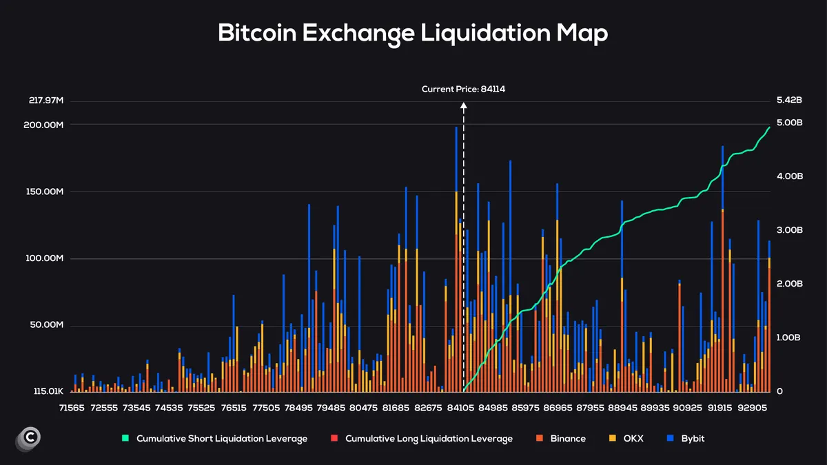 Bitcoin Liquidiation Map