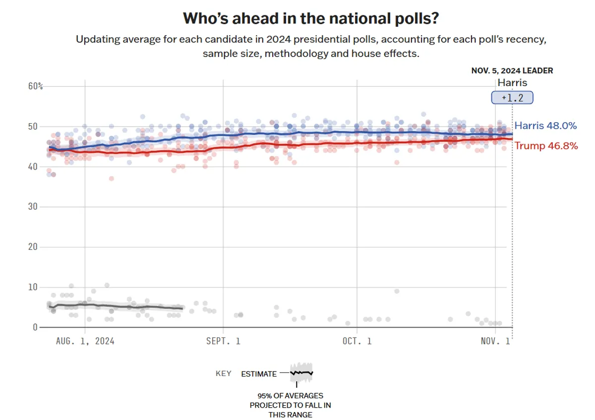538 polling averages