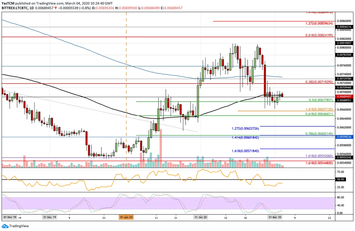 LTC/BTC Chart