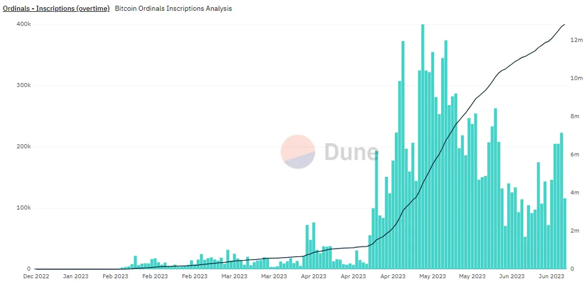 total number of ordinals inscriptions chart