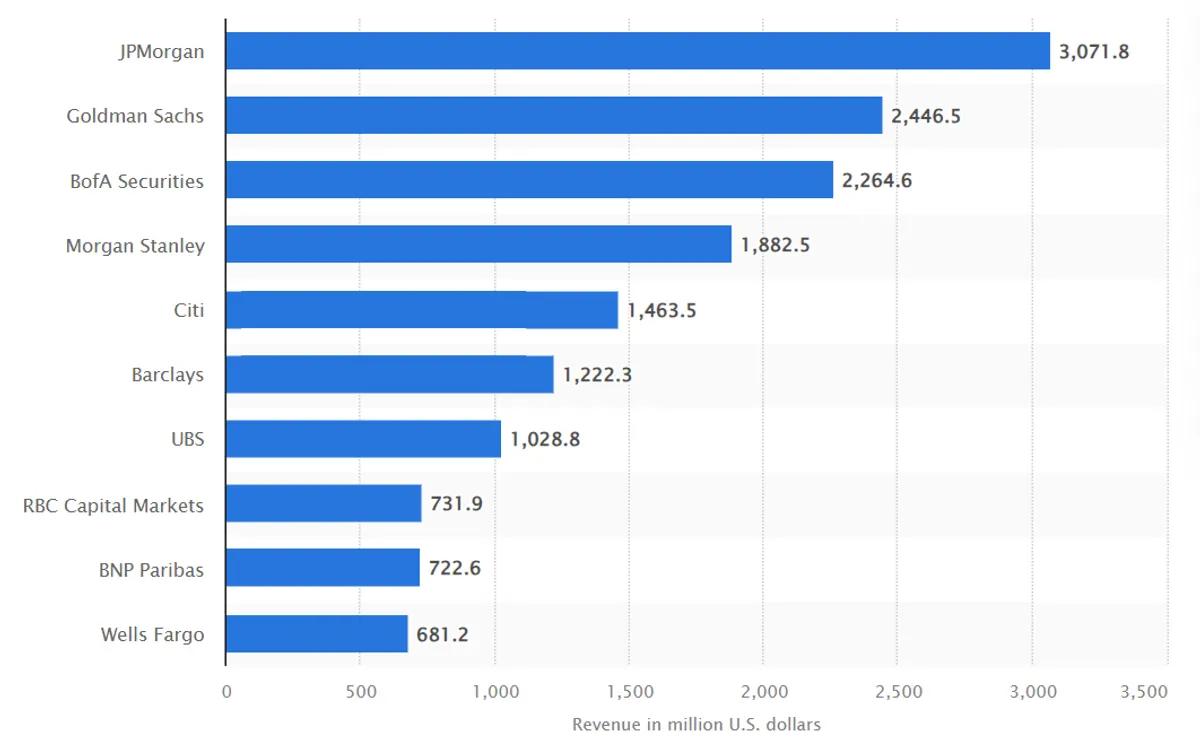 image showing leading banks worldwide in 2023 by revenue from investment banking