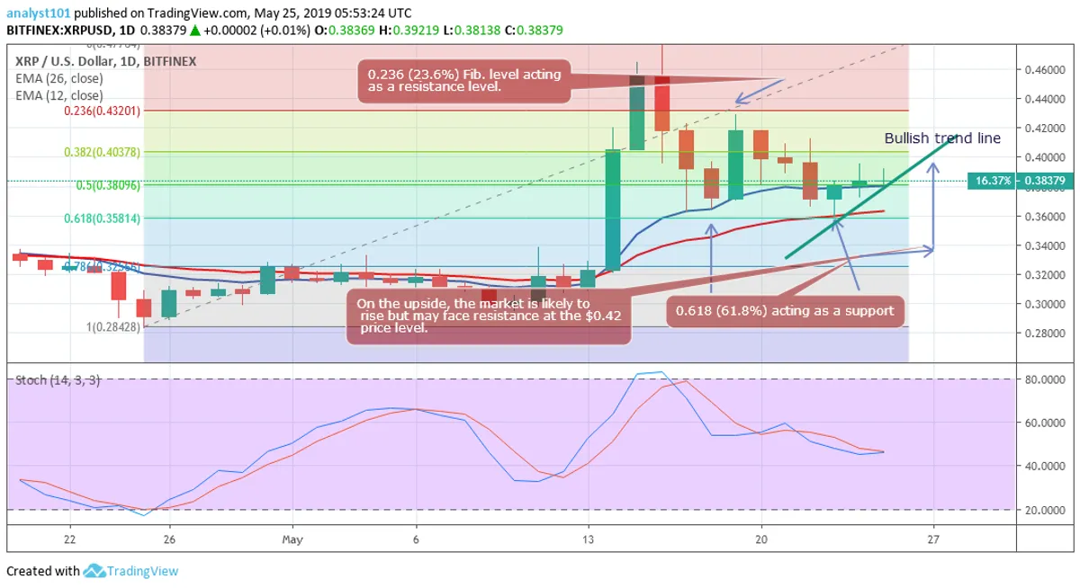 XRP Daily Chart