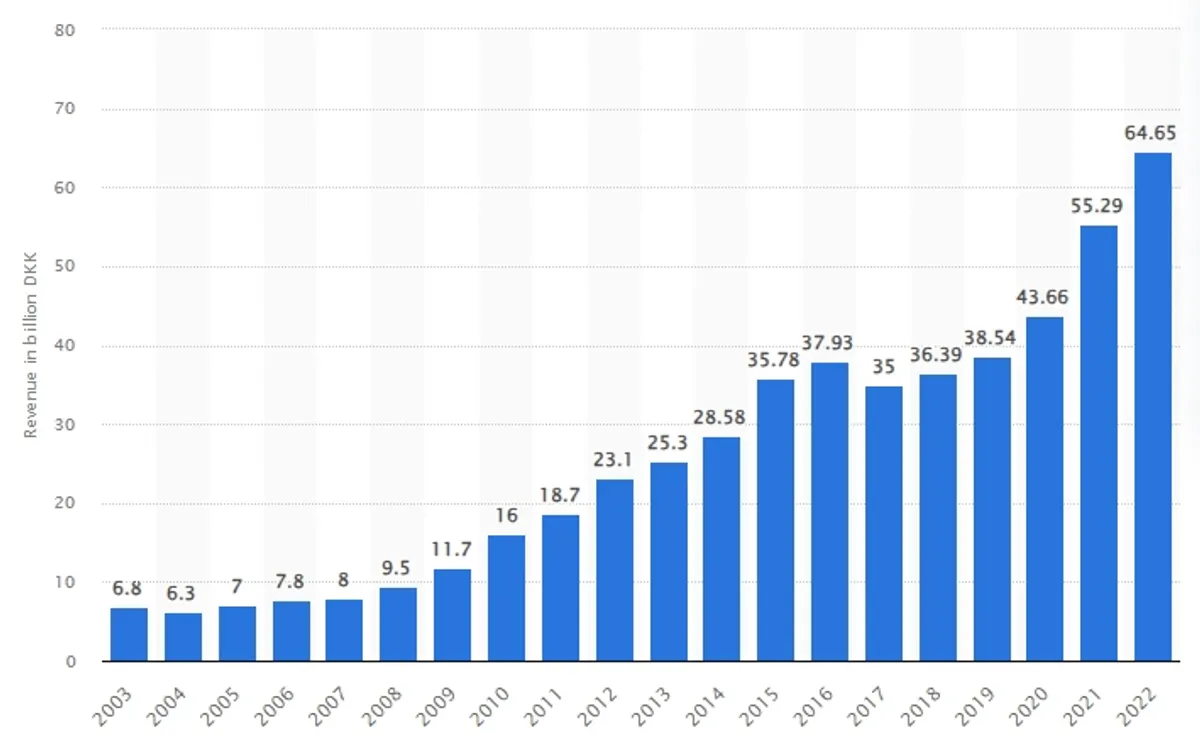 lego revenue chart