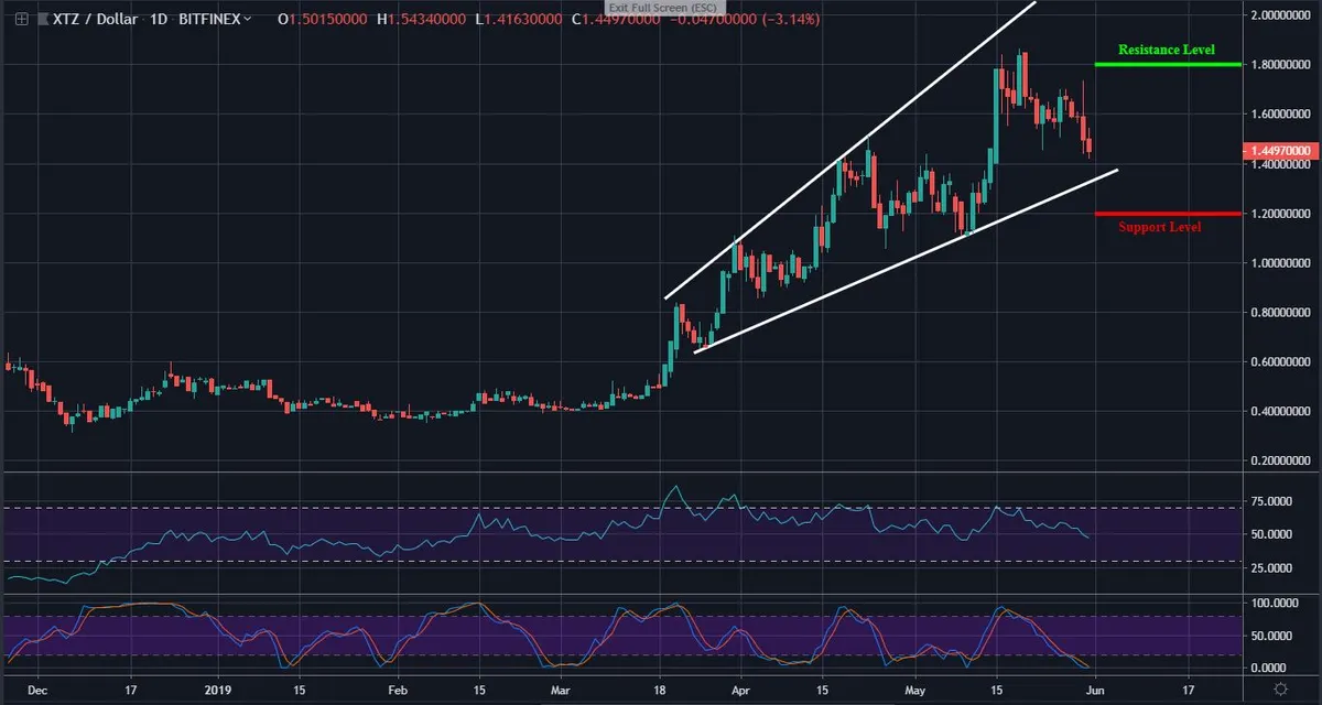 XTZ Daily Chart
