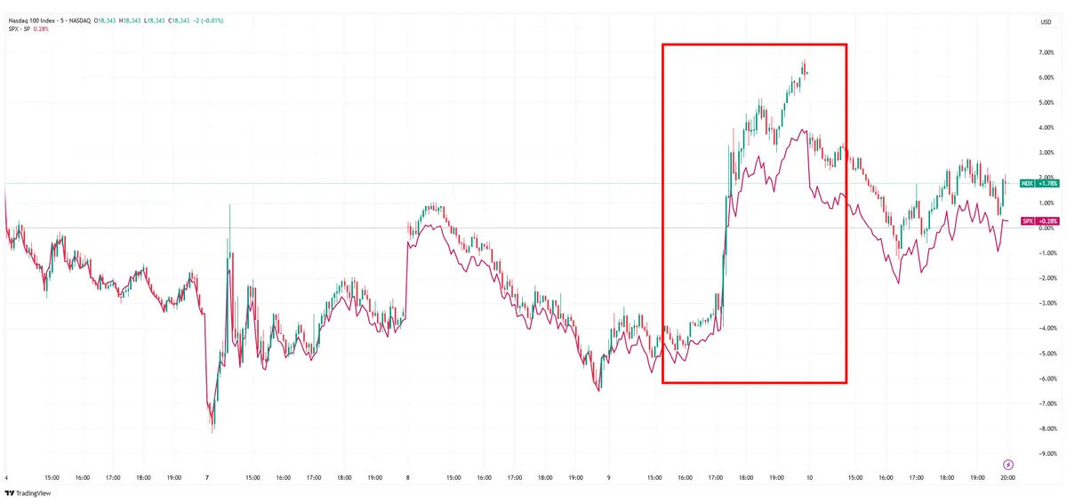 S&P 500 and NASDAQ 100 index comparison, Apr 9 rise