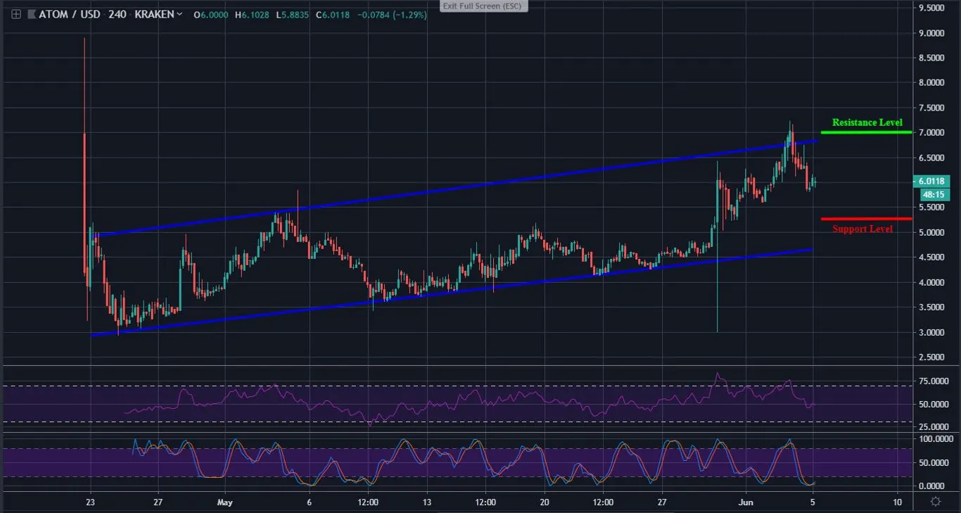 ATOM 4 Hour Chart