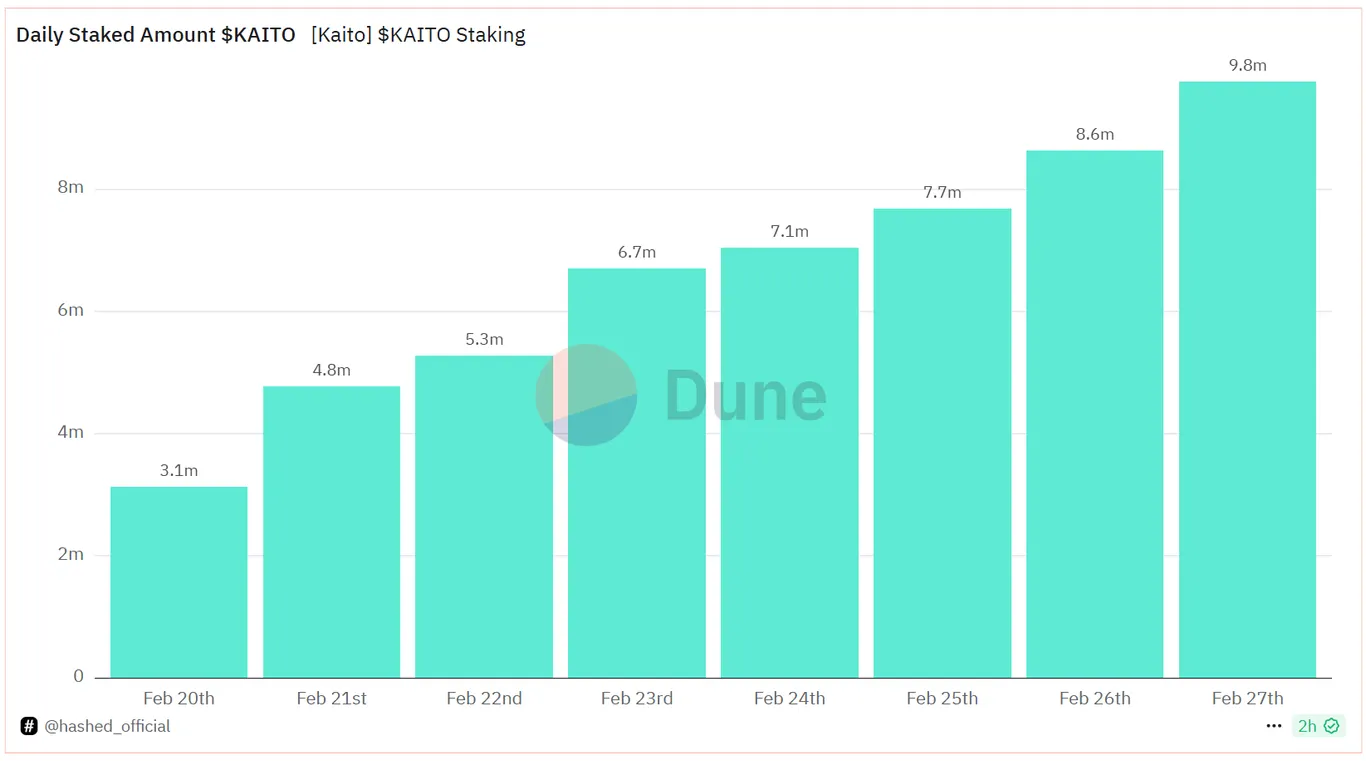 Kaito staking stats