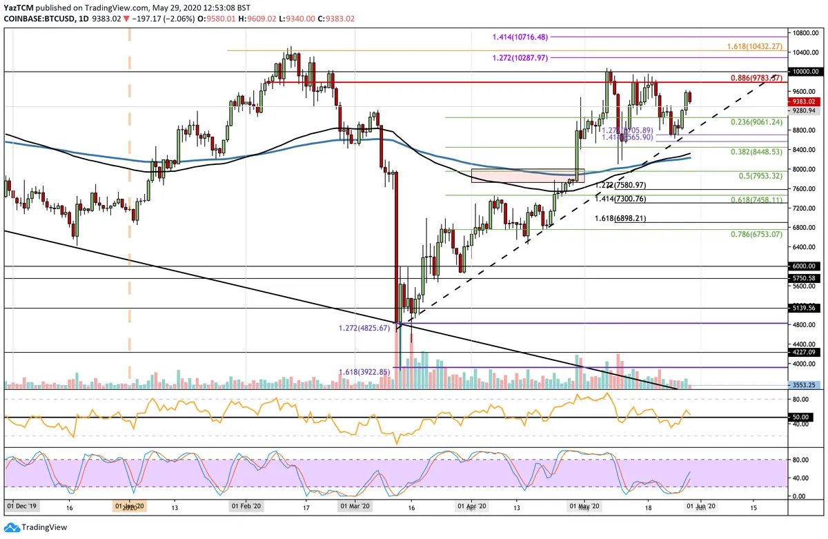 BTC Daily Chart