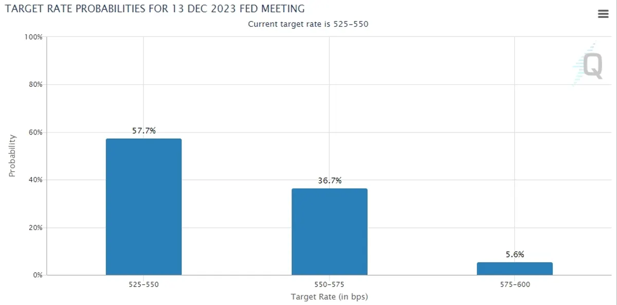 interest rate projection