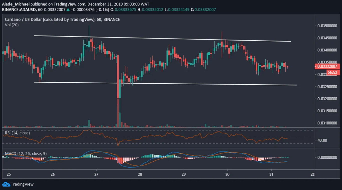 Cardano price prediction chart (1H)