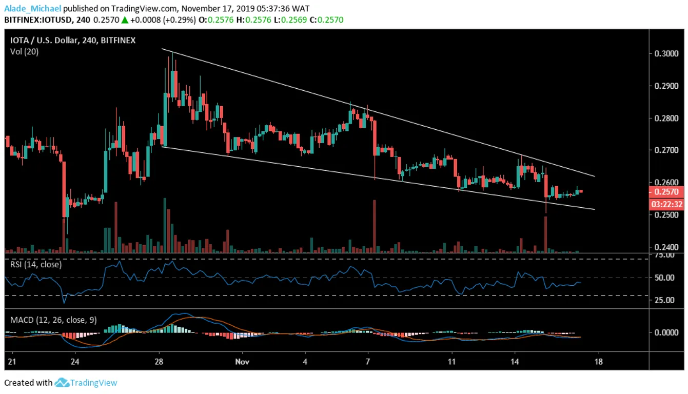 4h Chart