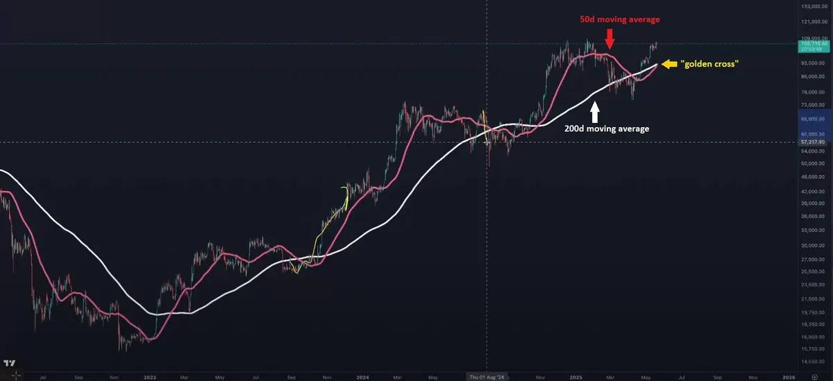 Bitcoin Golden Cross example on a chart