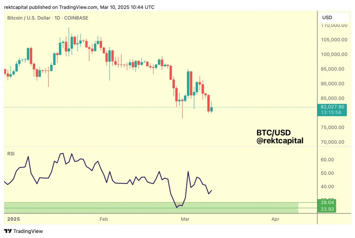 1-day chart of BTC/USD rekt capital