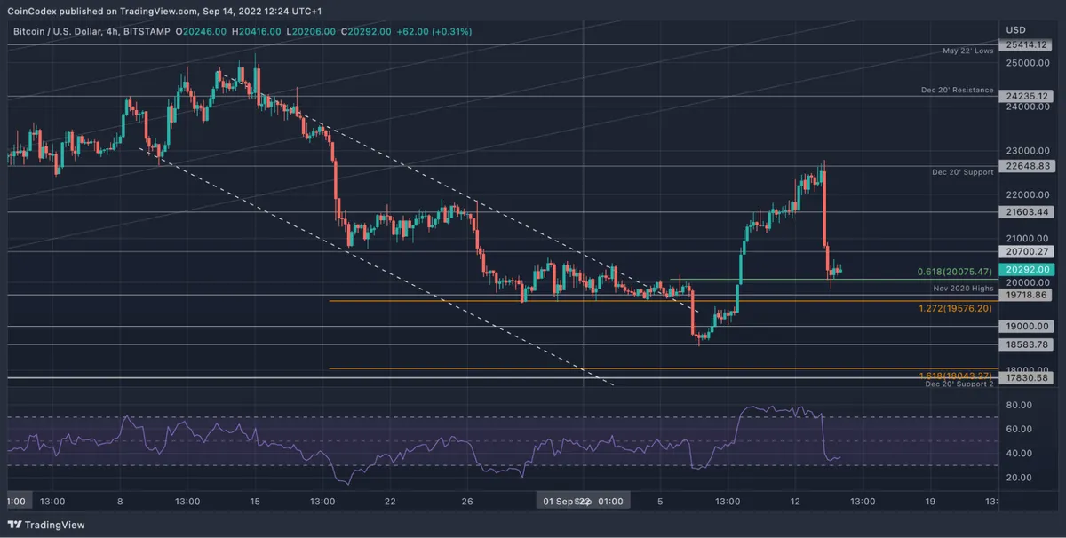 Bitcoin 4-hour chart