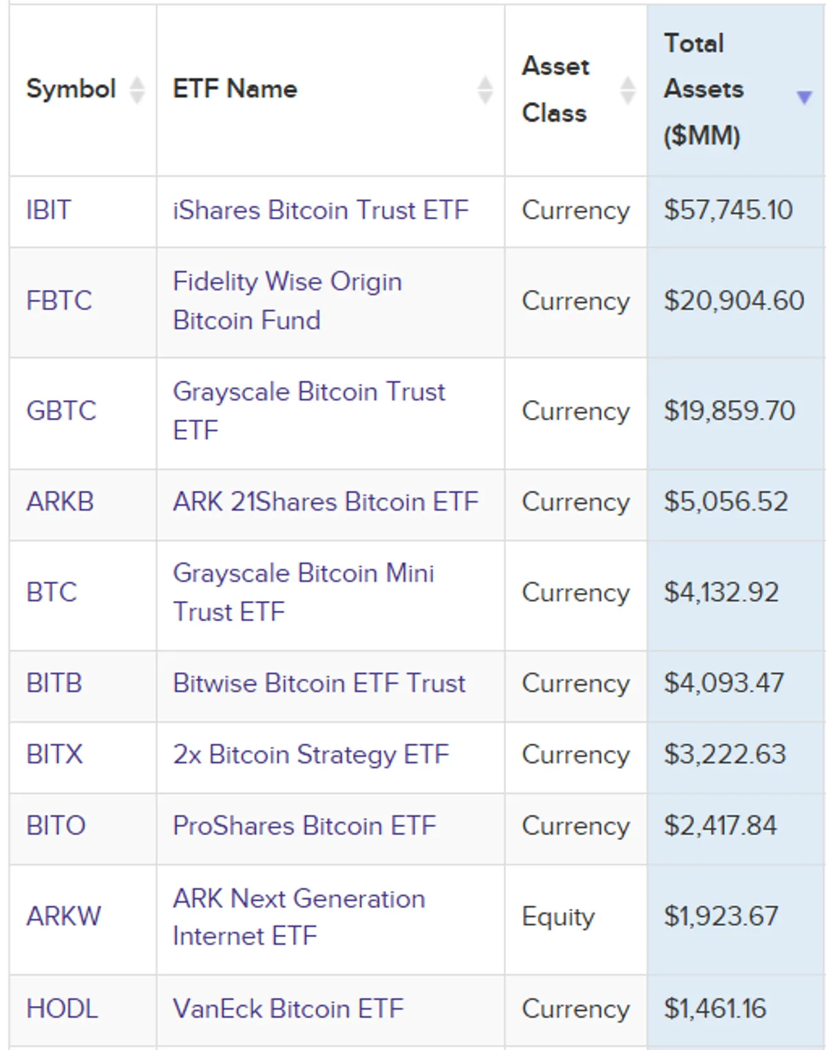Largest Bitcoin ETFs in the United States