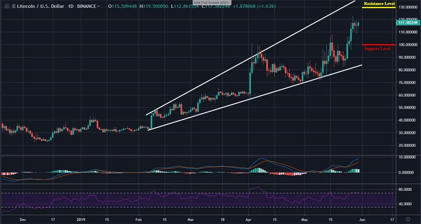 LTC Daily Chart