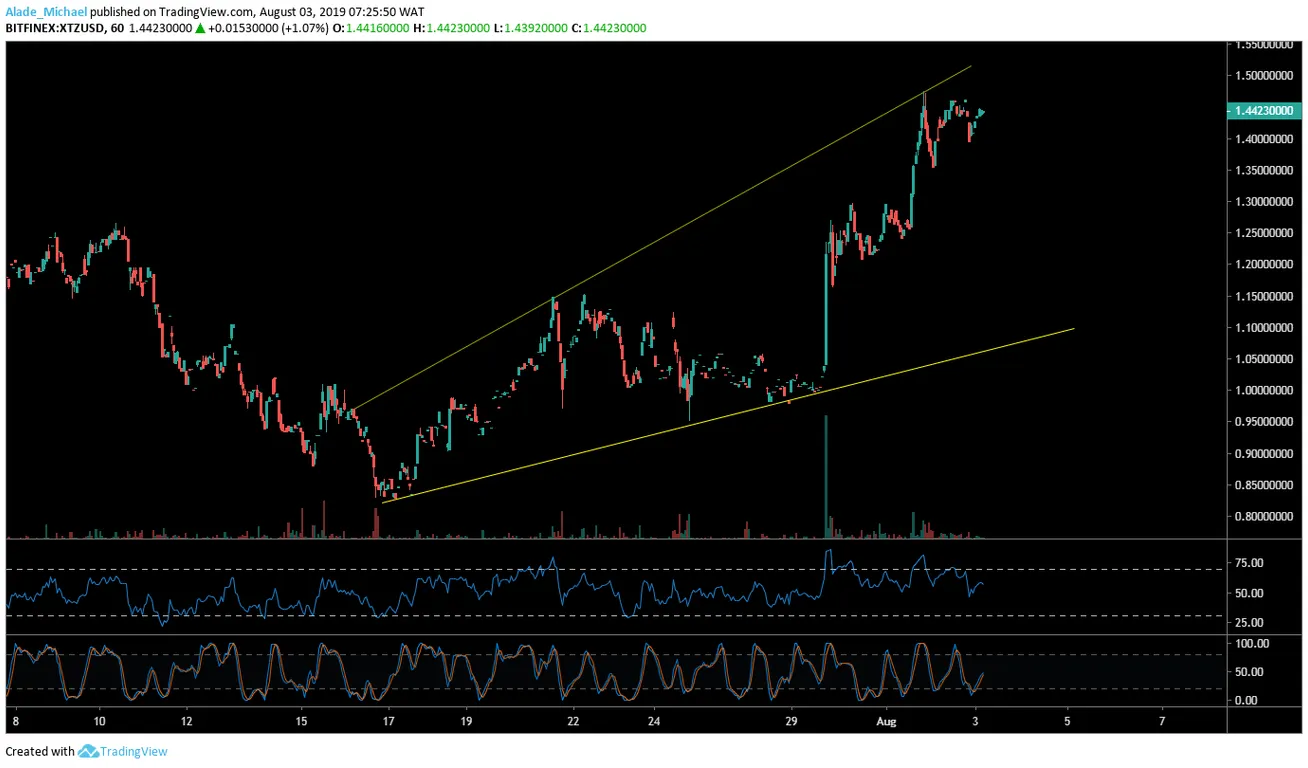 XTZ 1h Chart