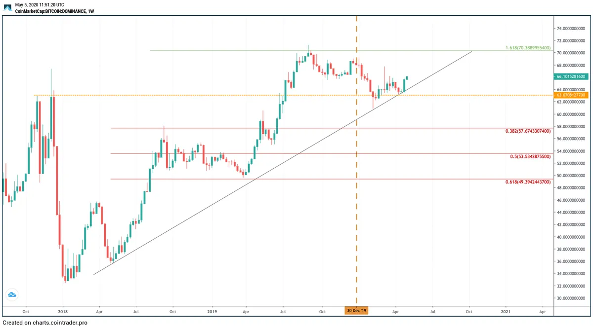 BTC Weekly Dominance