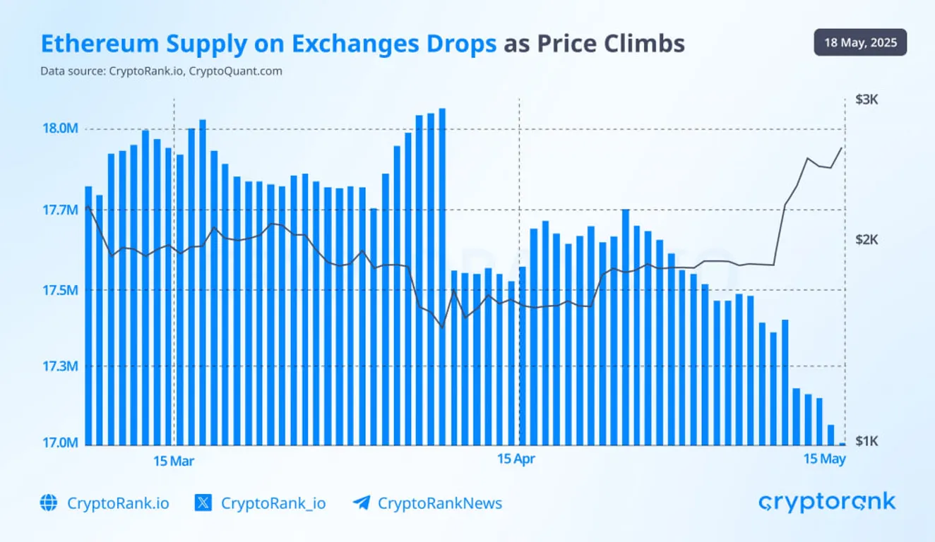 Ethereum supply on centralized exchanges