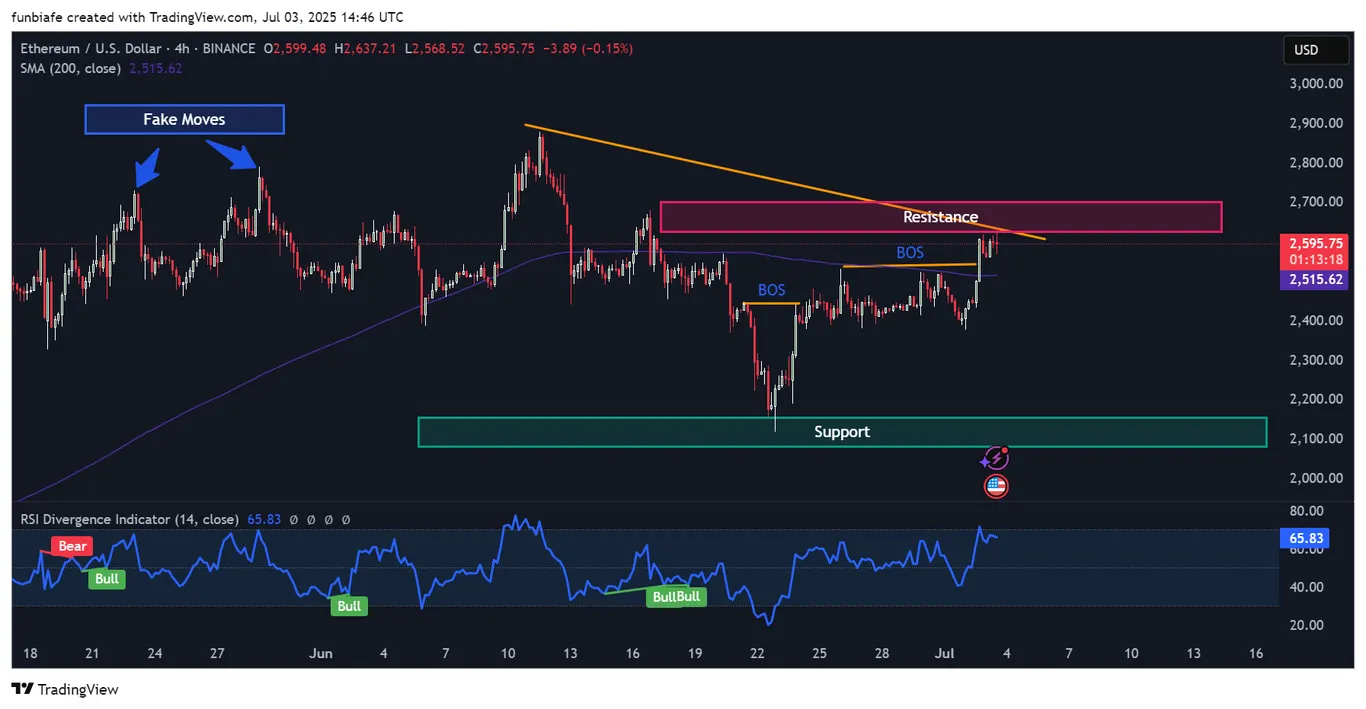 ETH 4h chart