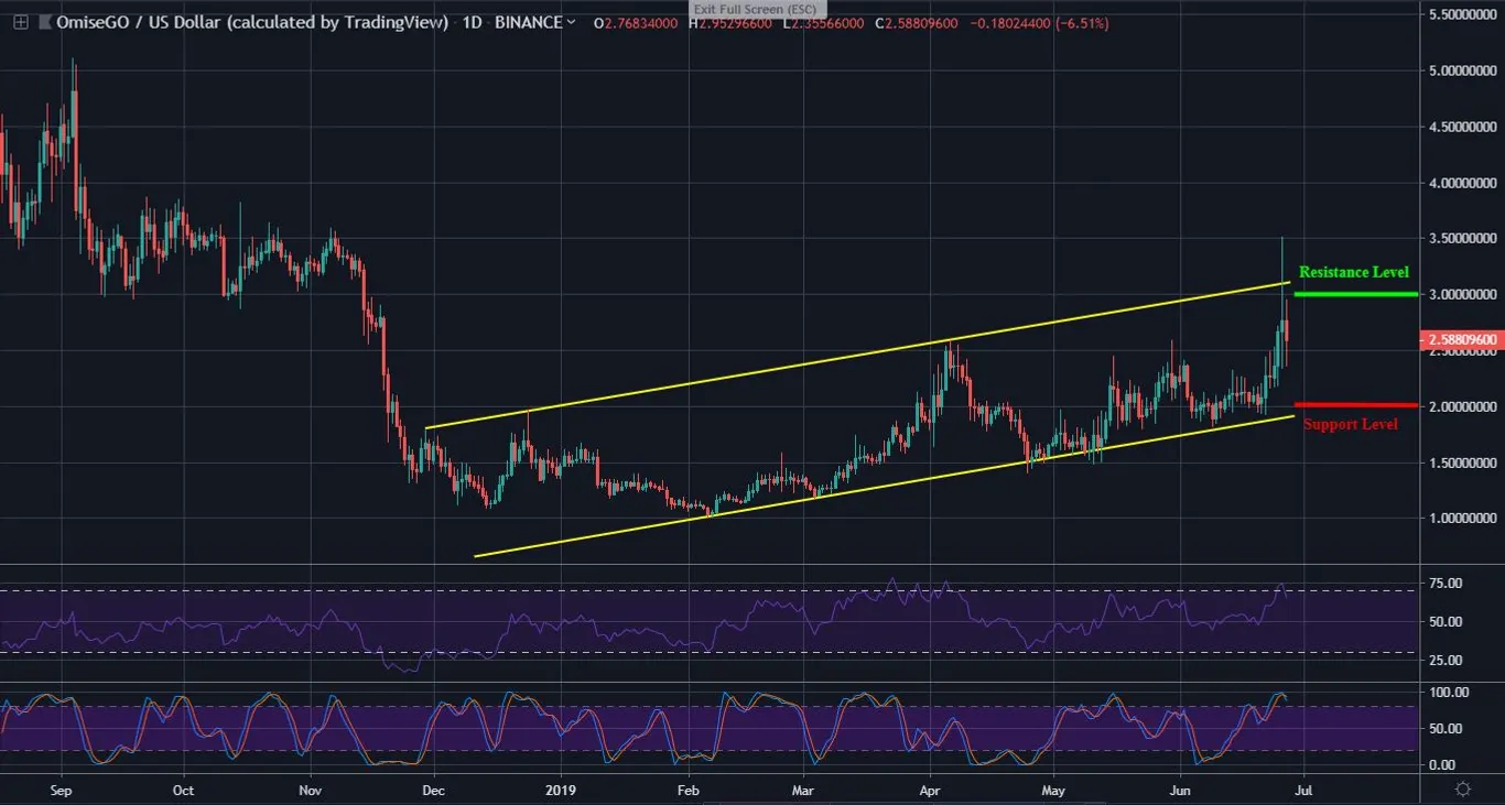 OMG Daily Chart