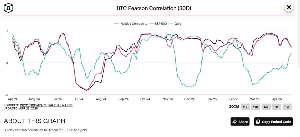 BTC Pearson Correlation chart