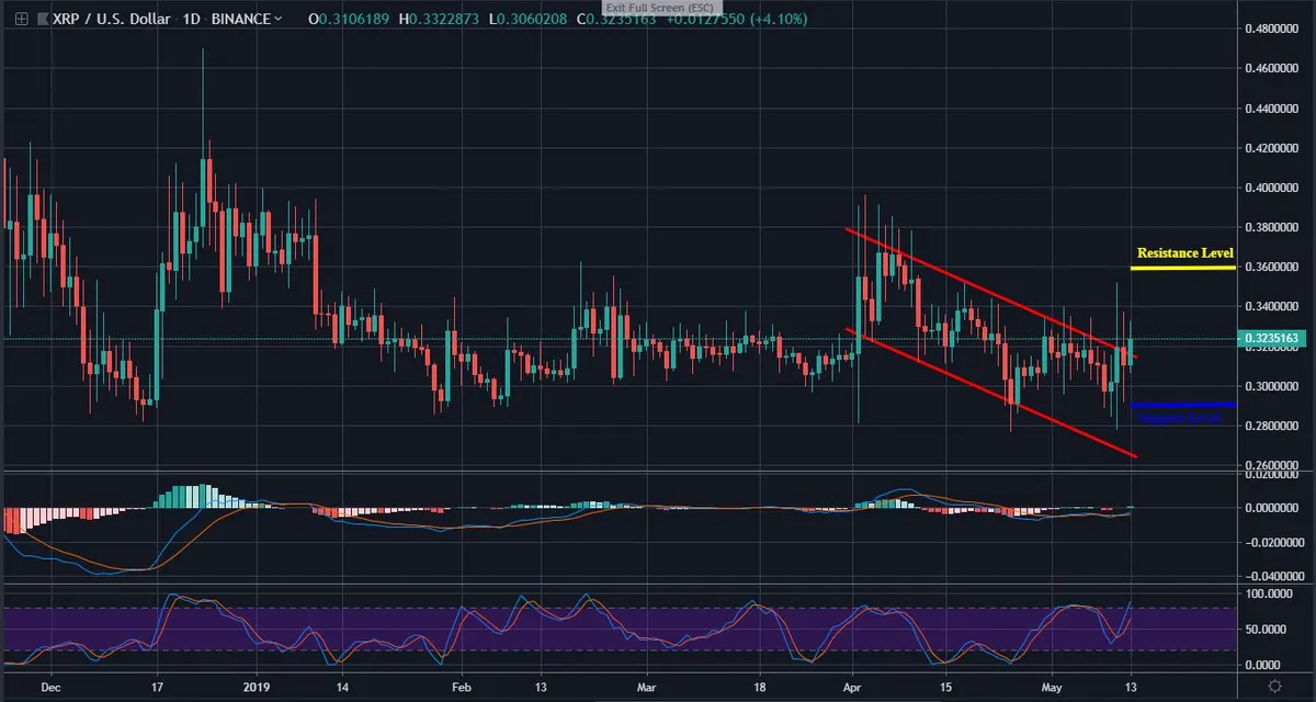 XRP Daily Chart