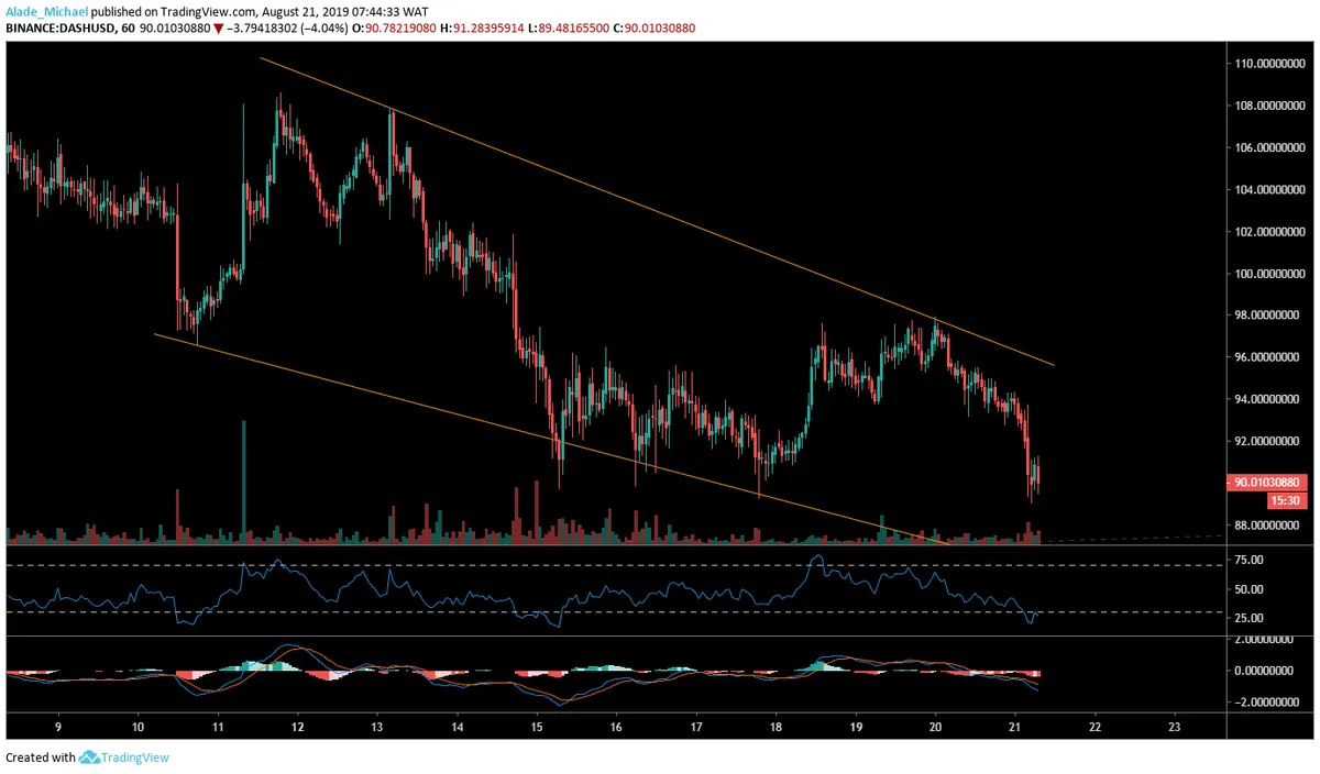 DASH 1h Chart
