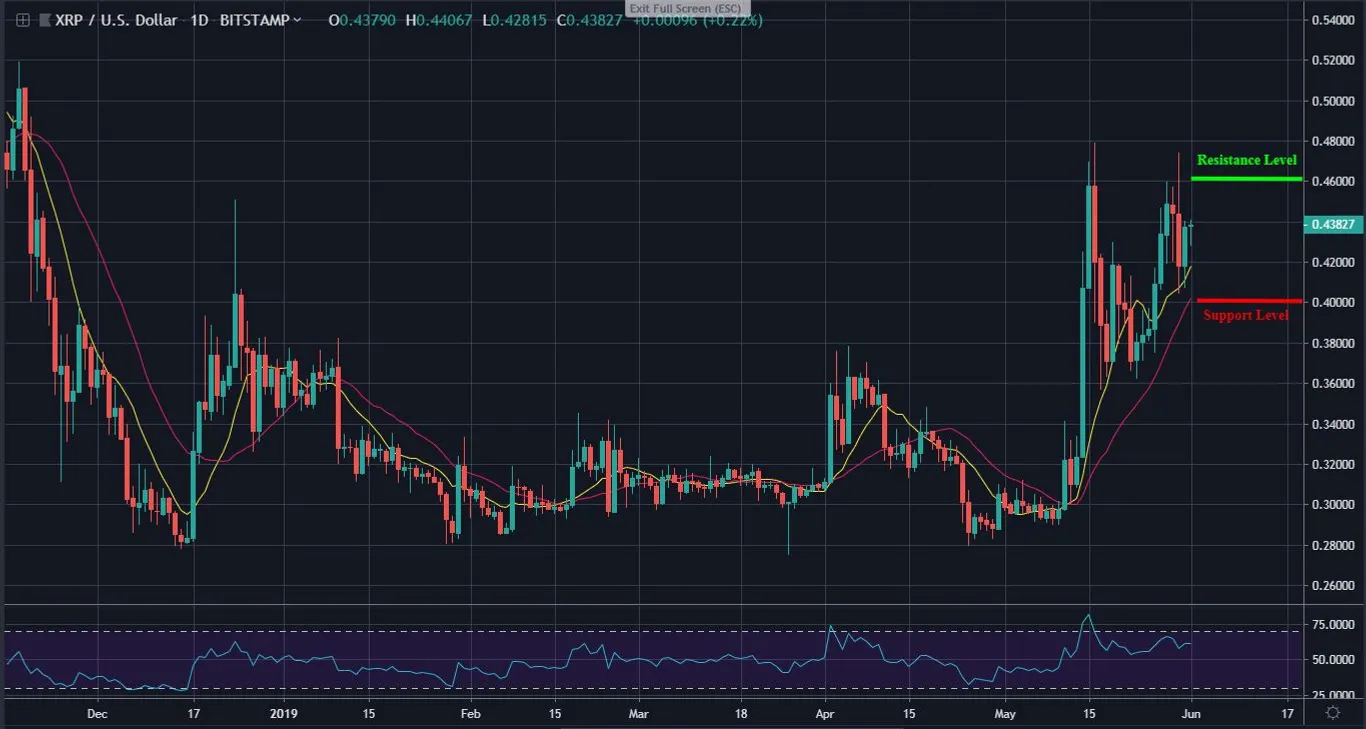 XRP daily chart