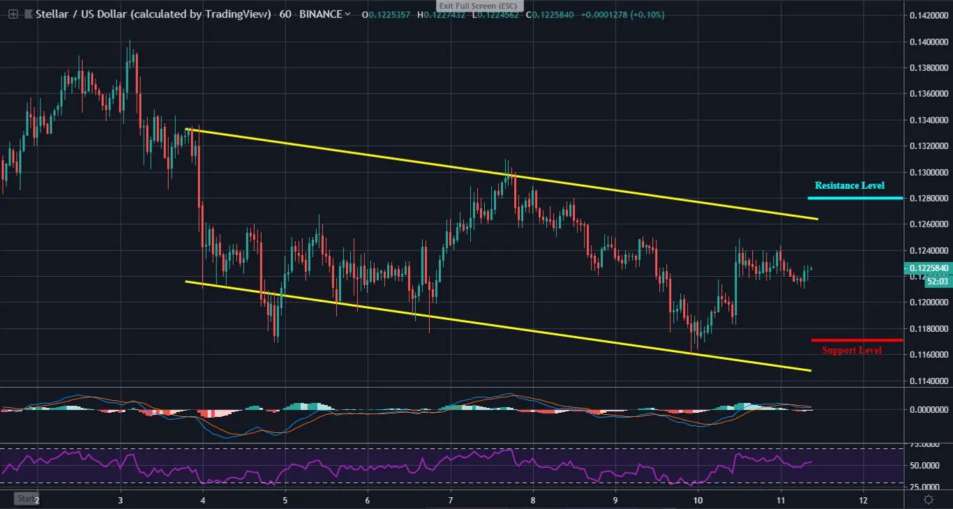XLM 1H Chart