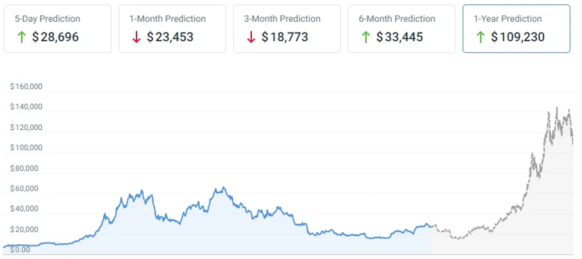 Bitcoin price prediction