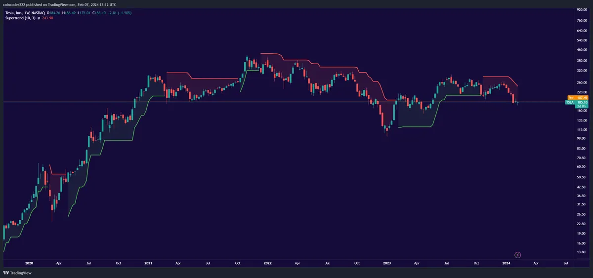 TSLA Chart Supertrend indicator