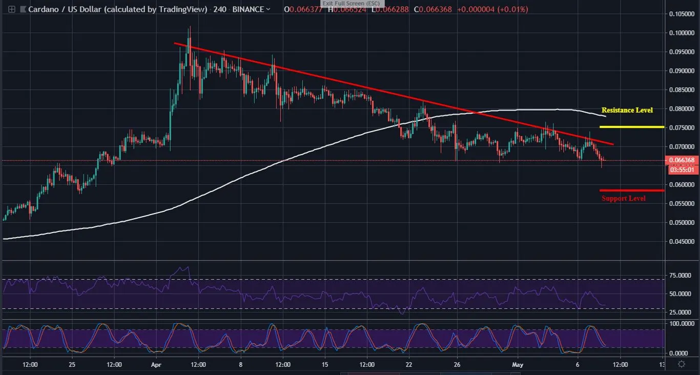 ADA 4 Hour Chart