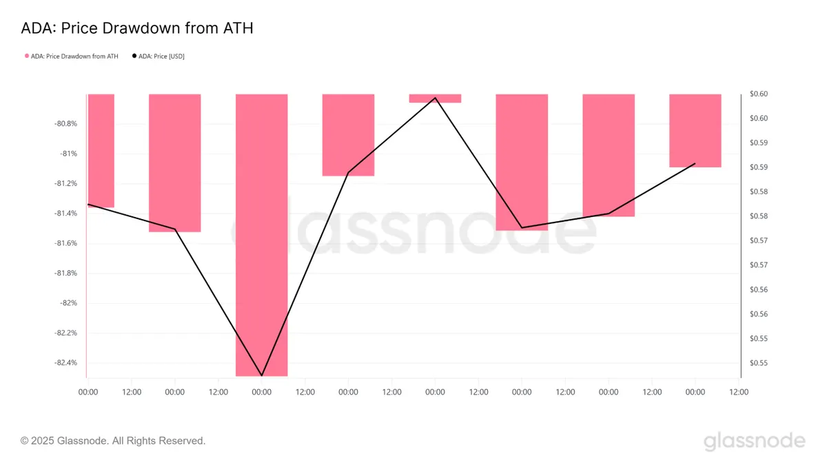 ADA price drawdown from ath