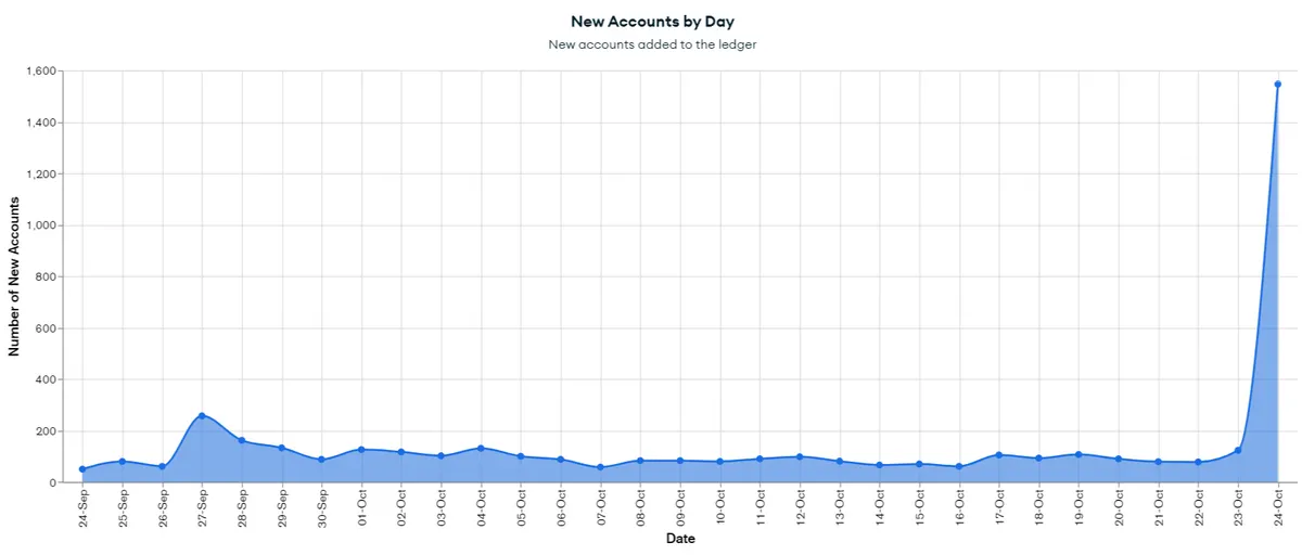 image showing New accounts by day on the Mina blockchain, showing sharp rise on 24th October
