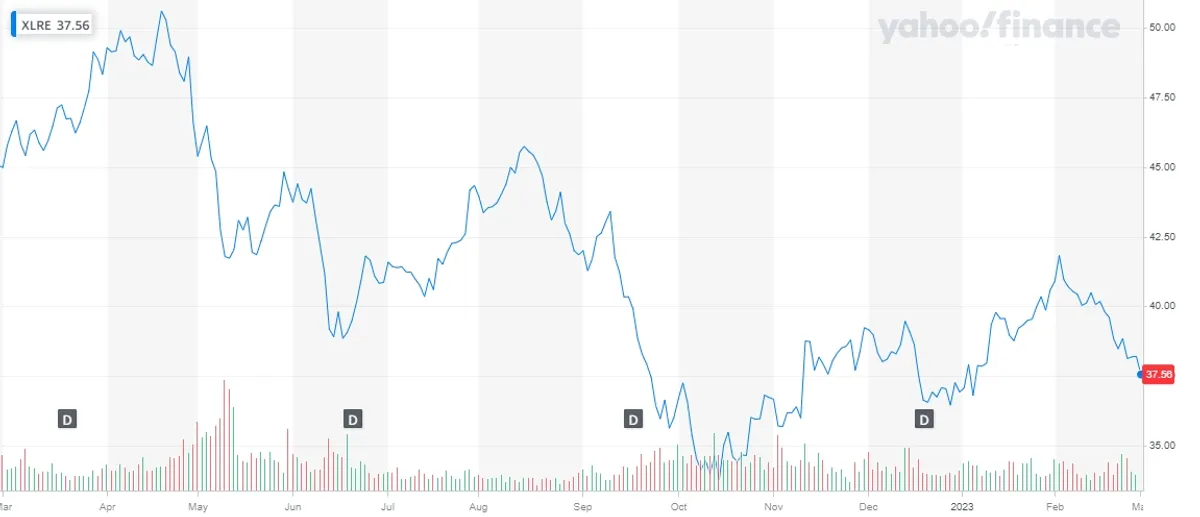 XLRE index