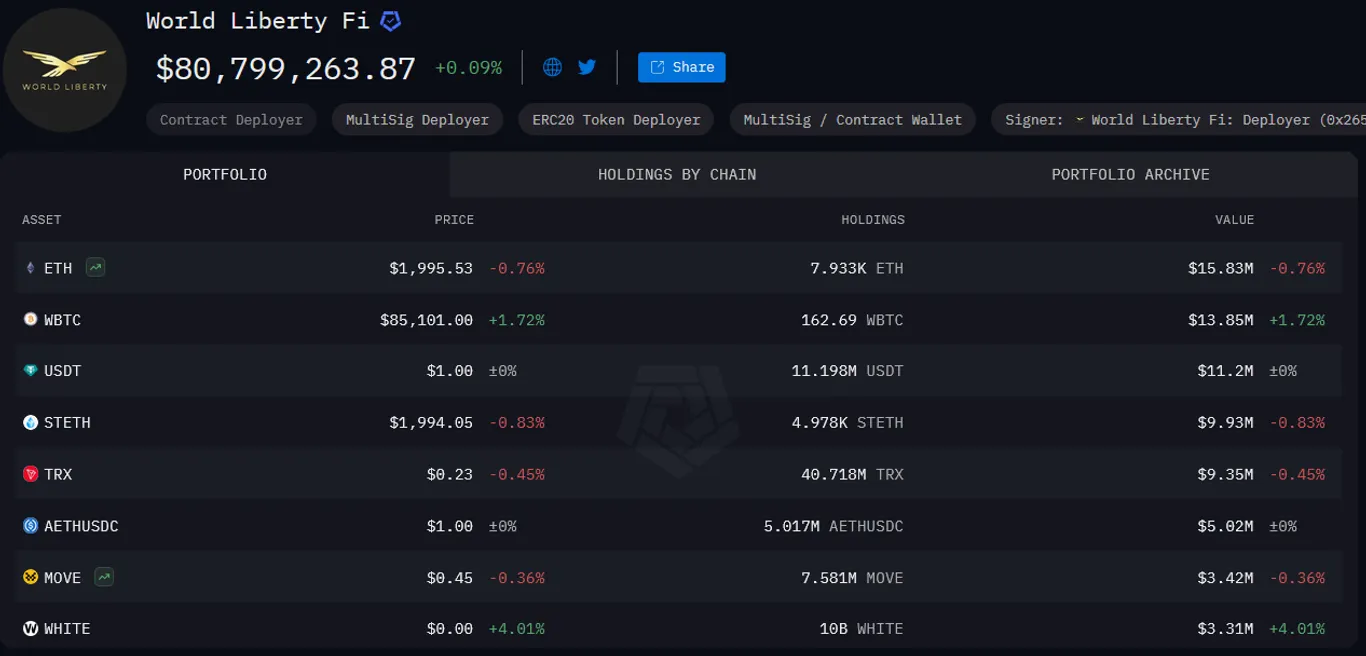 World Liberty Financial holdings