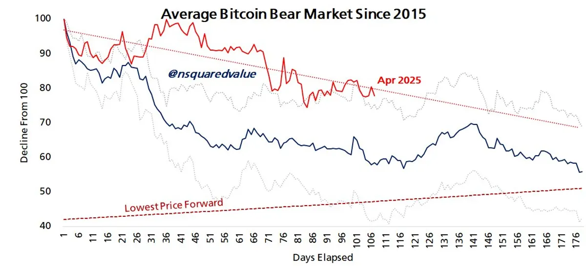Bitcoin bear market comparisons and the LPF indicator