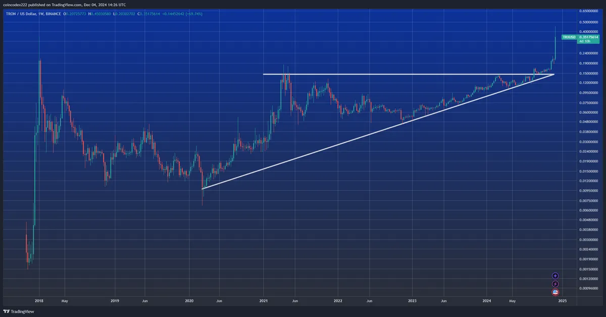 TRON crypto price