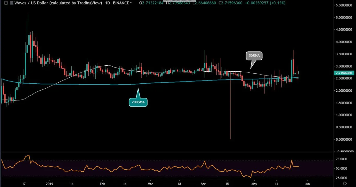 WAVES Daily Chart