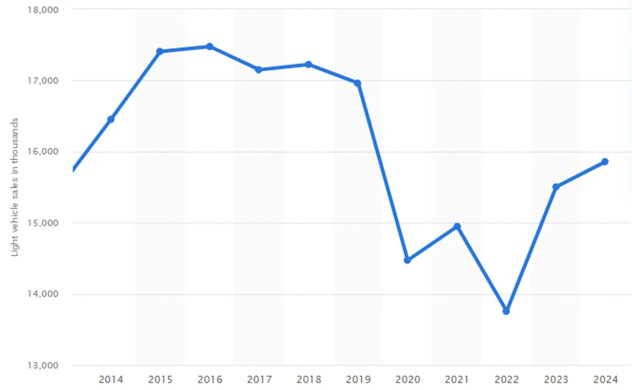 Sales of light vehicles in the US