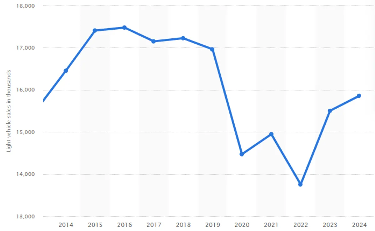 Sales of light vehicles in the US