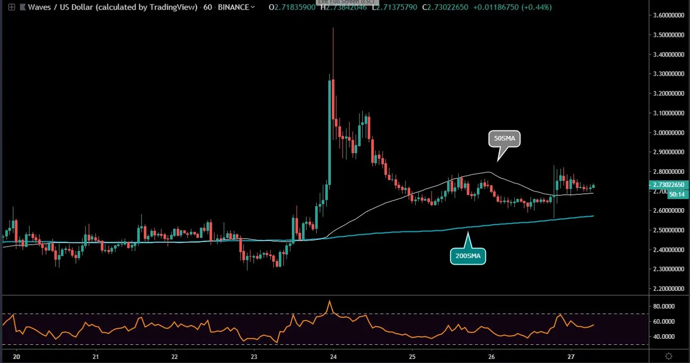 WAVES 1 Hour Chart