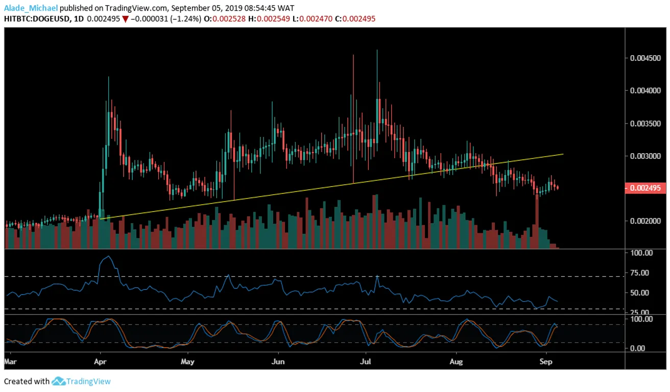 DOGE Daily CHart