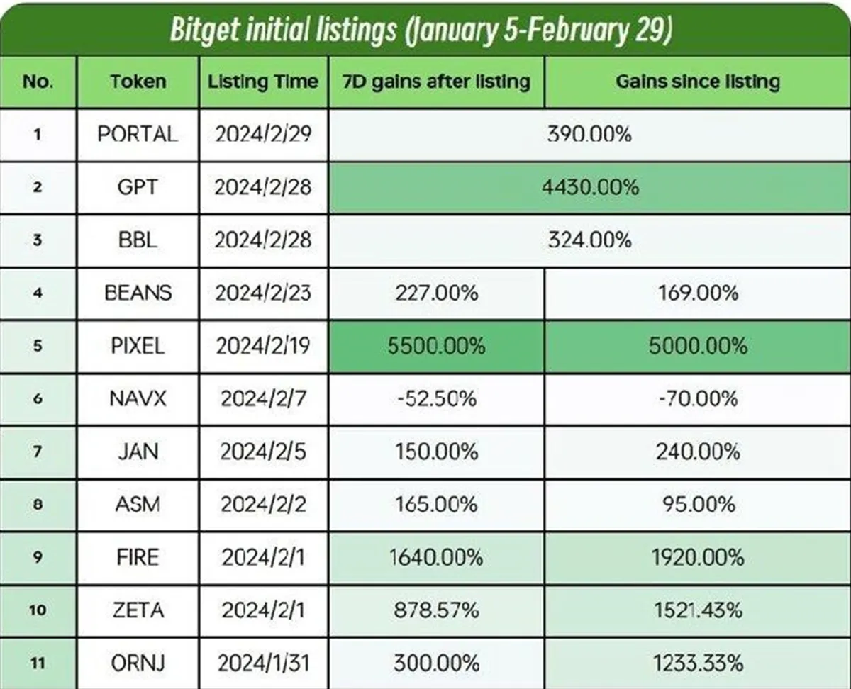 bitget listings