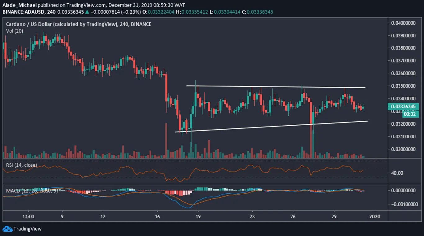 Cardano price prediction chart (4H)
